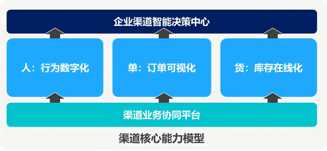 人、单、货全面协同：金蝶AI星空破解渠道管理顽疾