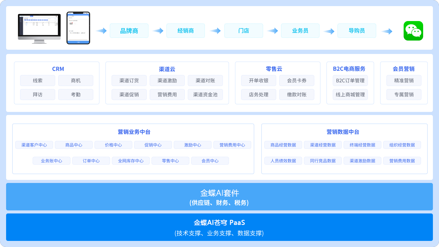 金蝶AI套件 全渠道云