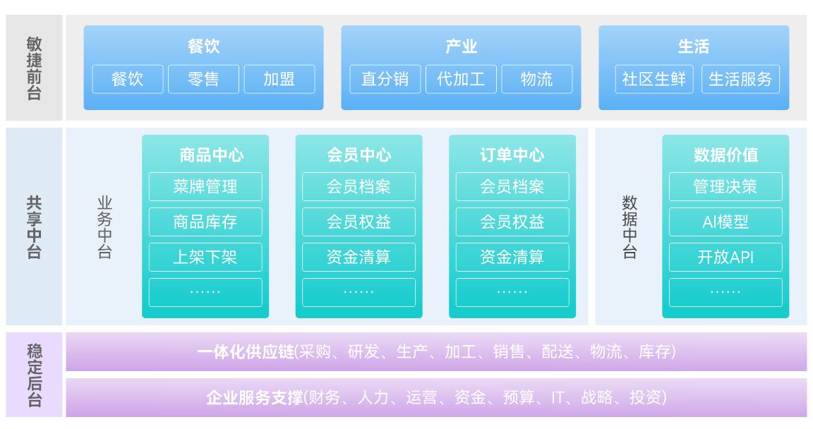 餐饮行业蓝图